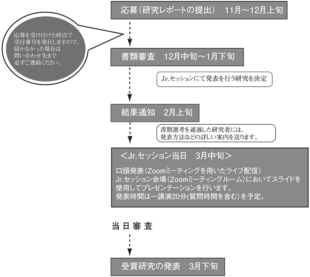 応募〜発表までの流れ