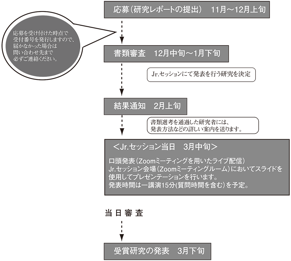 応募〜発表までの流れ