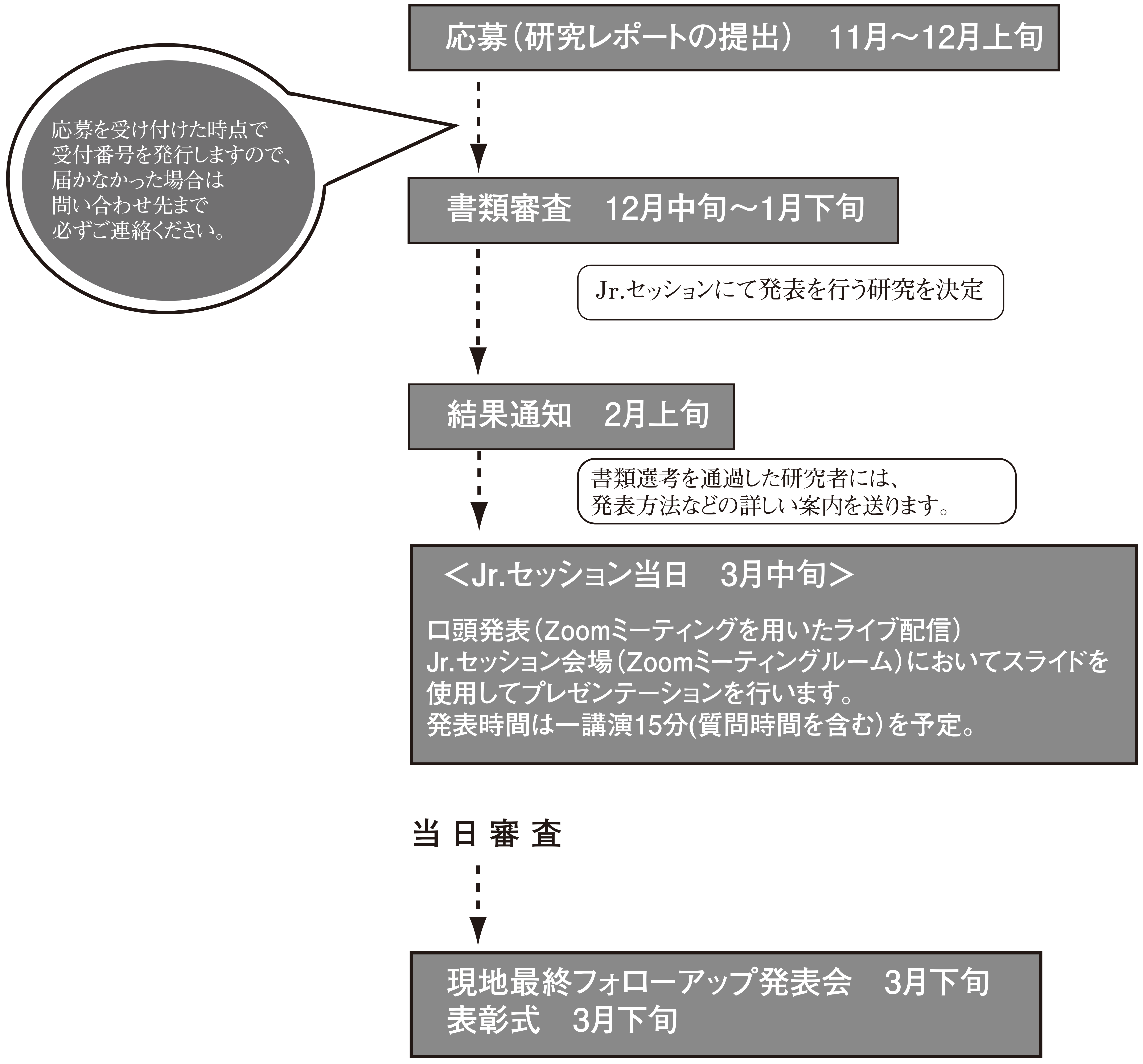 応募〜発表までの流れ