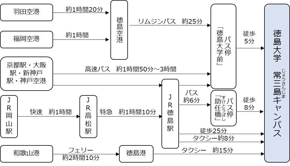 会場への行き方（交通案内）