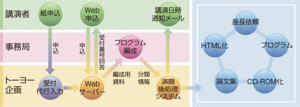 紙申込→受付代行入力→Webサーバー→Web申込→プログラム構成→演題後処理システム→講演日時通知メール→座長依頼・プログラム・CD-ROM化・論文集・HTML化